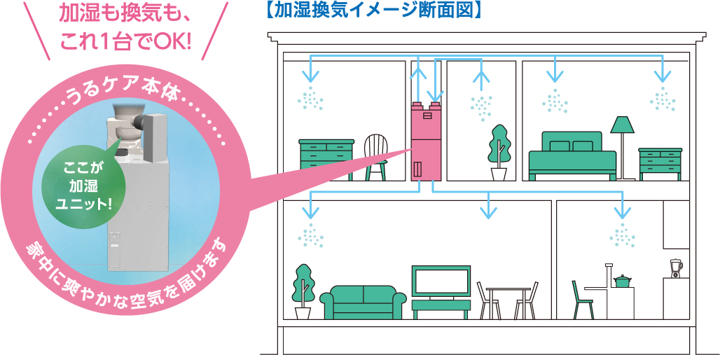 加湿換気イメージ図