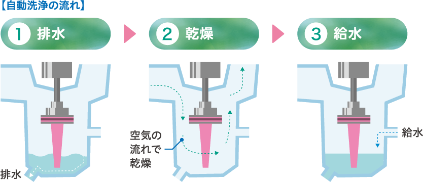 自動洗浄の流れ ①排水 ②乾燥 ③給水