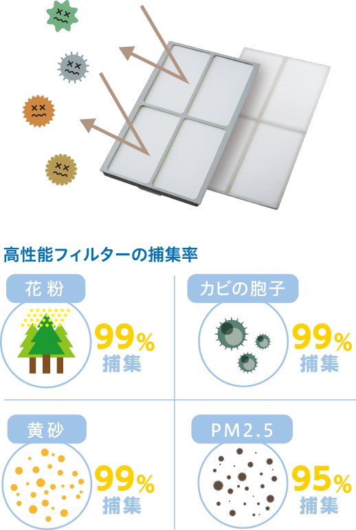 高性能フィルターの捕集率 花粉99%捕集 カビ胞子99%捕集 黄砂99%捕集 PM2.5 99%捕集