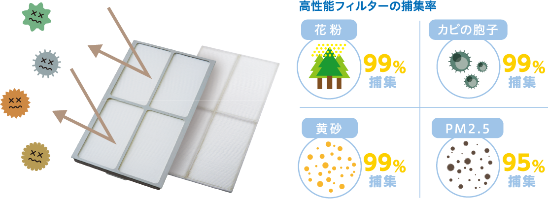 高性能フィルターの捕集率 花粉99%捕集 カビ胞子99%捕集 黄砂99%捕集 PM2.5 99%捕集