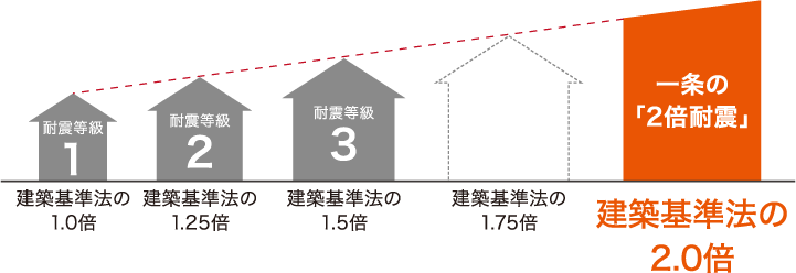 建築基準法の耐震性比較