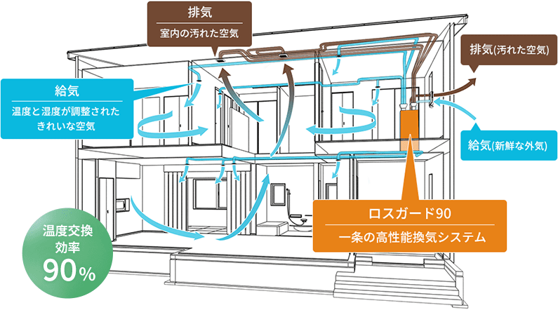 一種換気システム