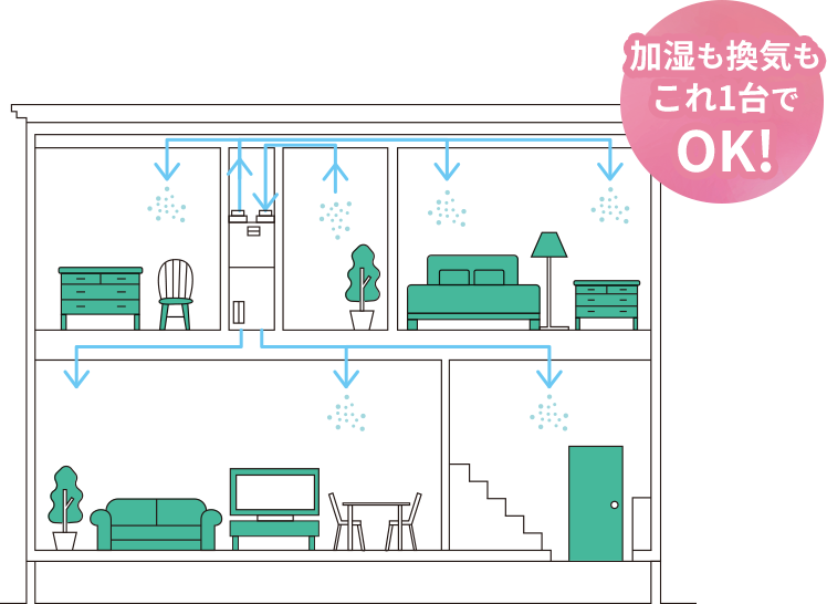 ロスガード90 うるケア加湿換気イメージ　加湿も換気もこれ1台でOK!