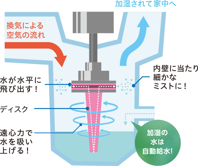 加湿ユニット内部のイメージ