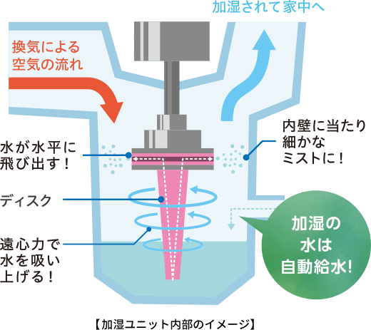 加湿ユニット内部のイメージ