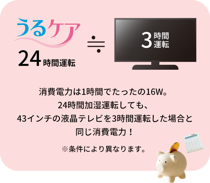 消費電力は1時間でたったの16W。 24時間加湿運転しても、43インチの液晶テレビを3時間運転した場合と同じ電力! (条件により異なります。)