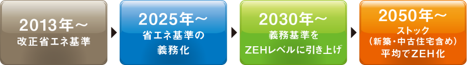 2013年~ 改正省エネ基準 → 2025年~ 省エネ基準の義務化 → 2030年~義務基準をZEHレベルに引き上げ → 2050年~ ストック（新築・中古住宅含め）平均でZEH化