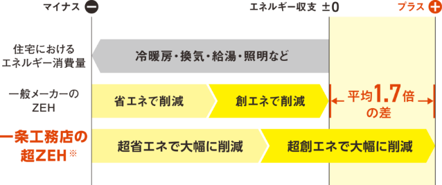 エネルギー消費量の比較