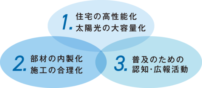 1.住宅の高性能化・太陽光の大容量化 2.部材の内製化・施工の合理化 3.普及のための認知・広報活動